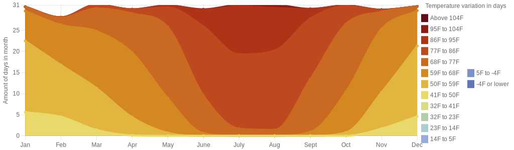 August temperature for Benicarlo Spain